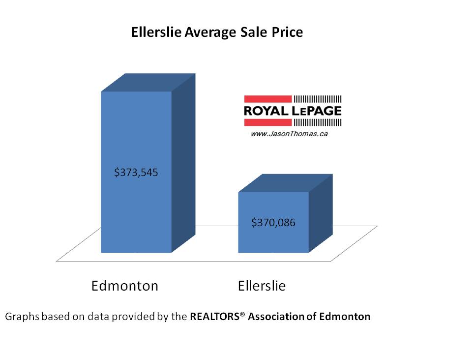 Ellerslie Real Estate Average Sale Price